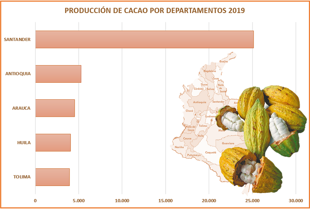 Producción por departamentos